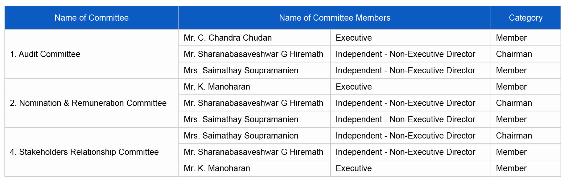 Composition of Committee Table